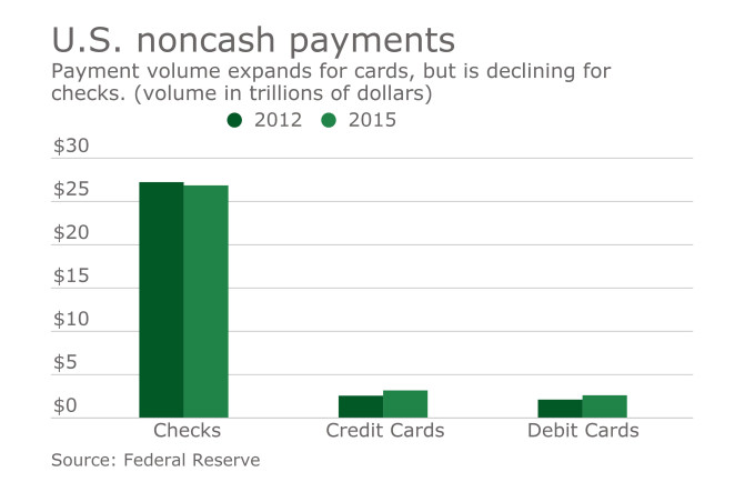 U.S. noncash payments are a $178 trillion market: Fed
