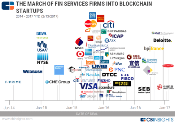 The March Of Financial Services Giants Into Bitcoin And Blockchain Startups In One Chart