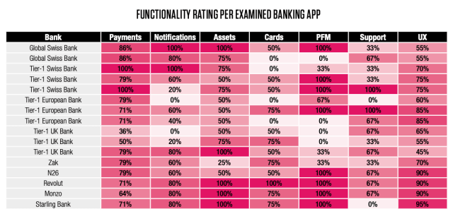 Functionality rater per examined banking app, Benchmarking Mobile Banking in Switzerland Today, Capco Digital Switzerland, February 2020
