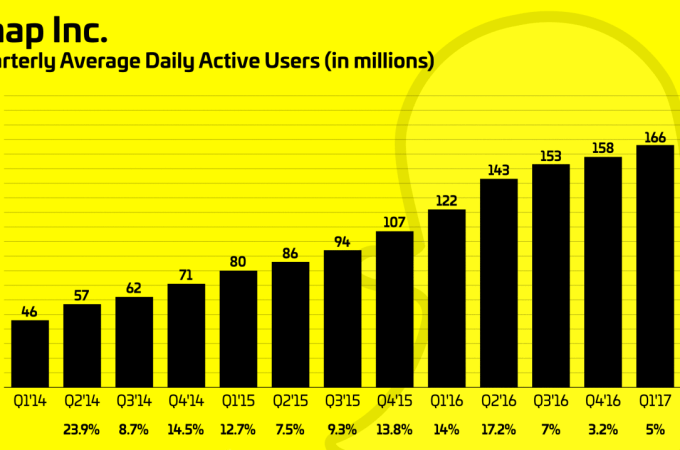 Snapchat hits a disappointing 166M daily users, growing only slightly faster